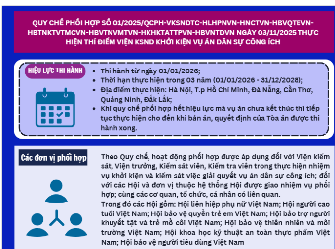 Quy chế phối hợp số 01/2025/QCPH-VKSNDTC - HLHPNVN - HNCTVN - HBVQTEVN - HBTNKTVTMCVN - HBVTNVMTVN - HKHKTATTPVN - HBVNTDVN ngày 03/11/2025 thực hiện thí điểm Viện kiểm sát nhân dân khởi kiện vụ án dân sự công ích