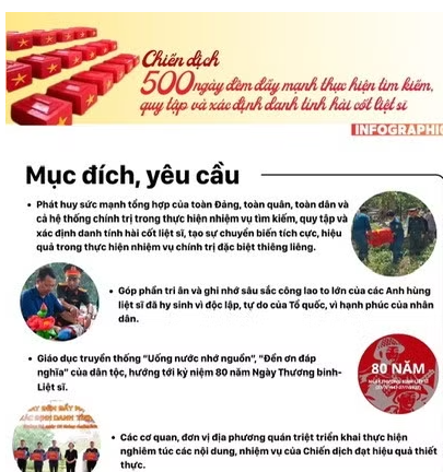 500 ngày đêm đẩy mạnh tìm kiếm, quy tập và xác định danh tính hài cốt liệt sĩ