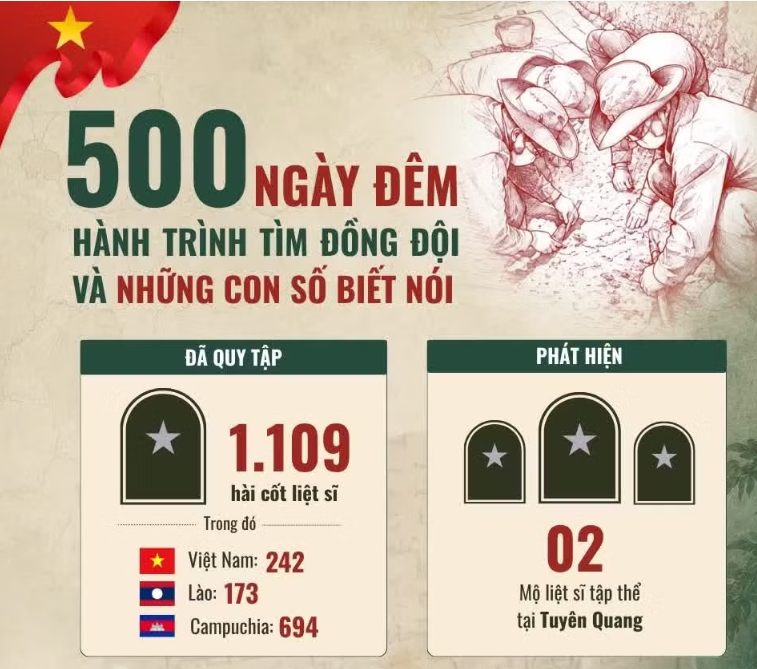 Chiến dịch 500 ngày đêm - Hành trình tìm đồng đội và những con số biết nói