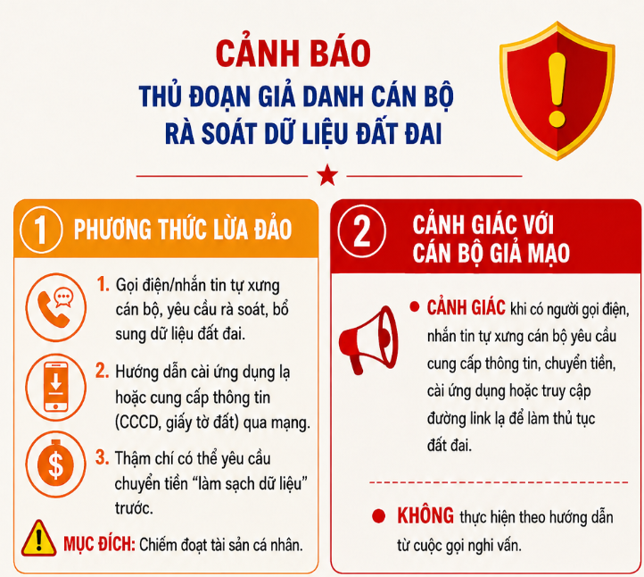 Cảnh báo thủ đoạn giả danh cán bộ rà soát dữ liệu đất đai
